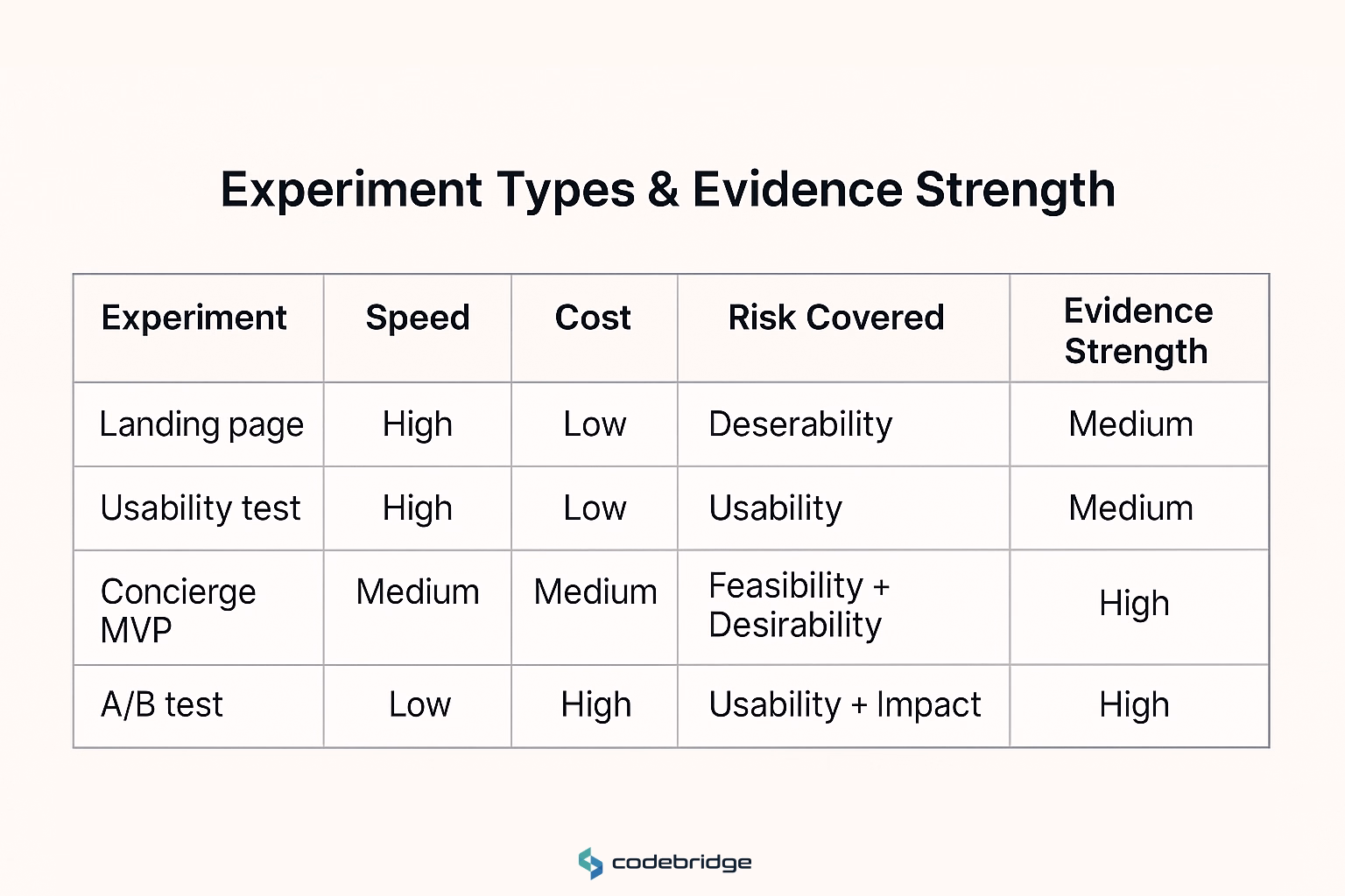 Experiment types