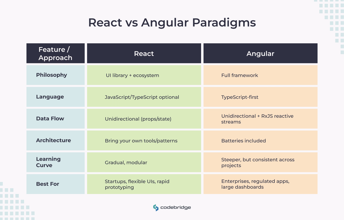 React vs Angular Paradigms