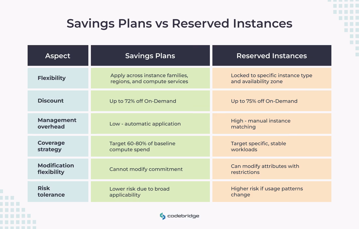 Savings Plans vs Reserved Instances