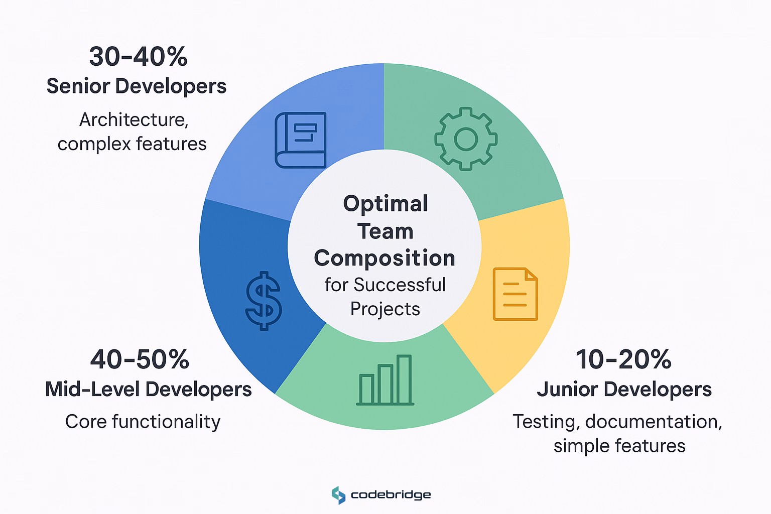 Team Composition & Seniority Mix; Parallelism vs Coordination Tax