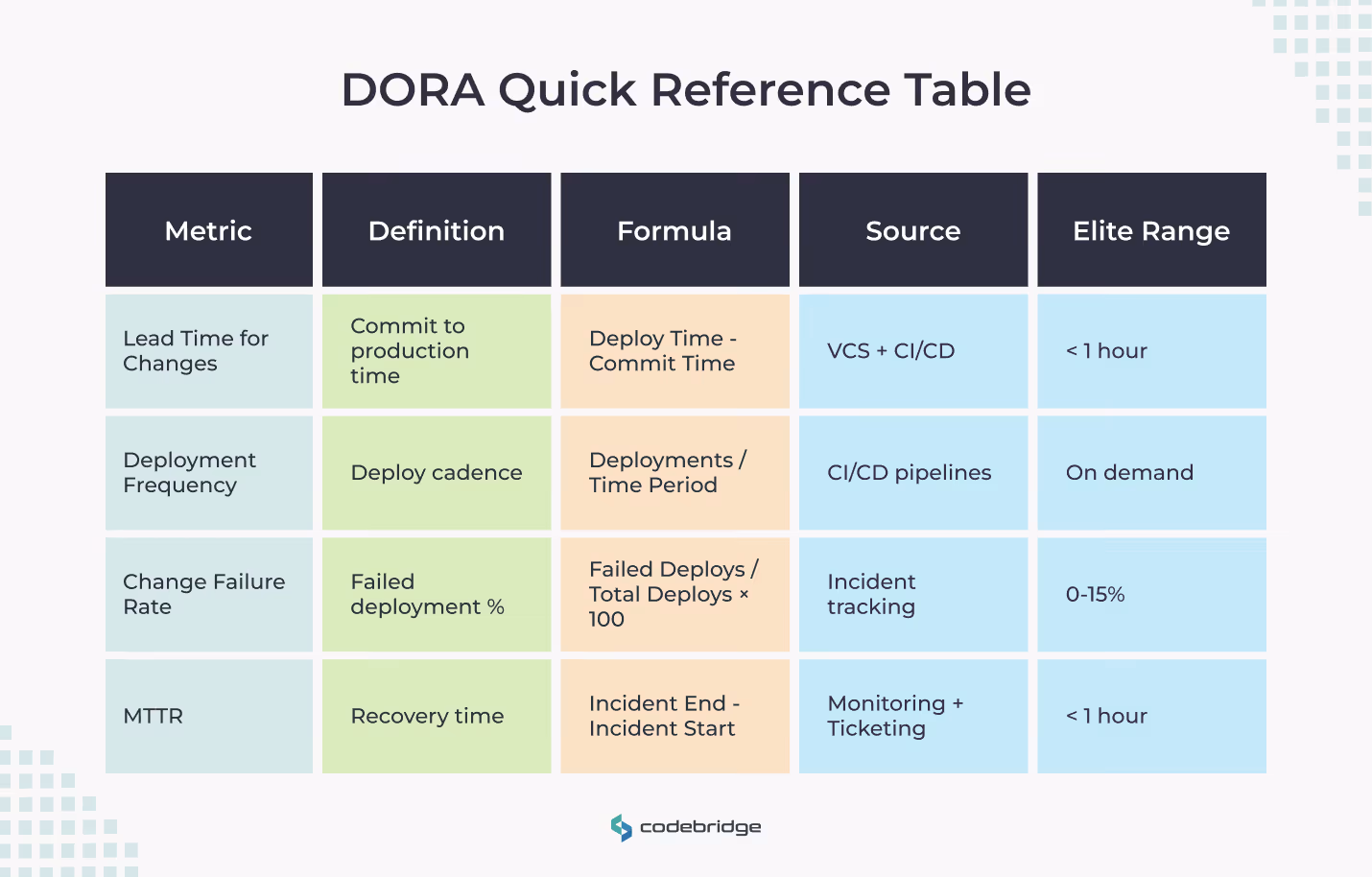 DORA Quick Reference Table