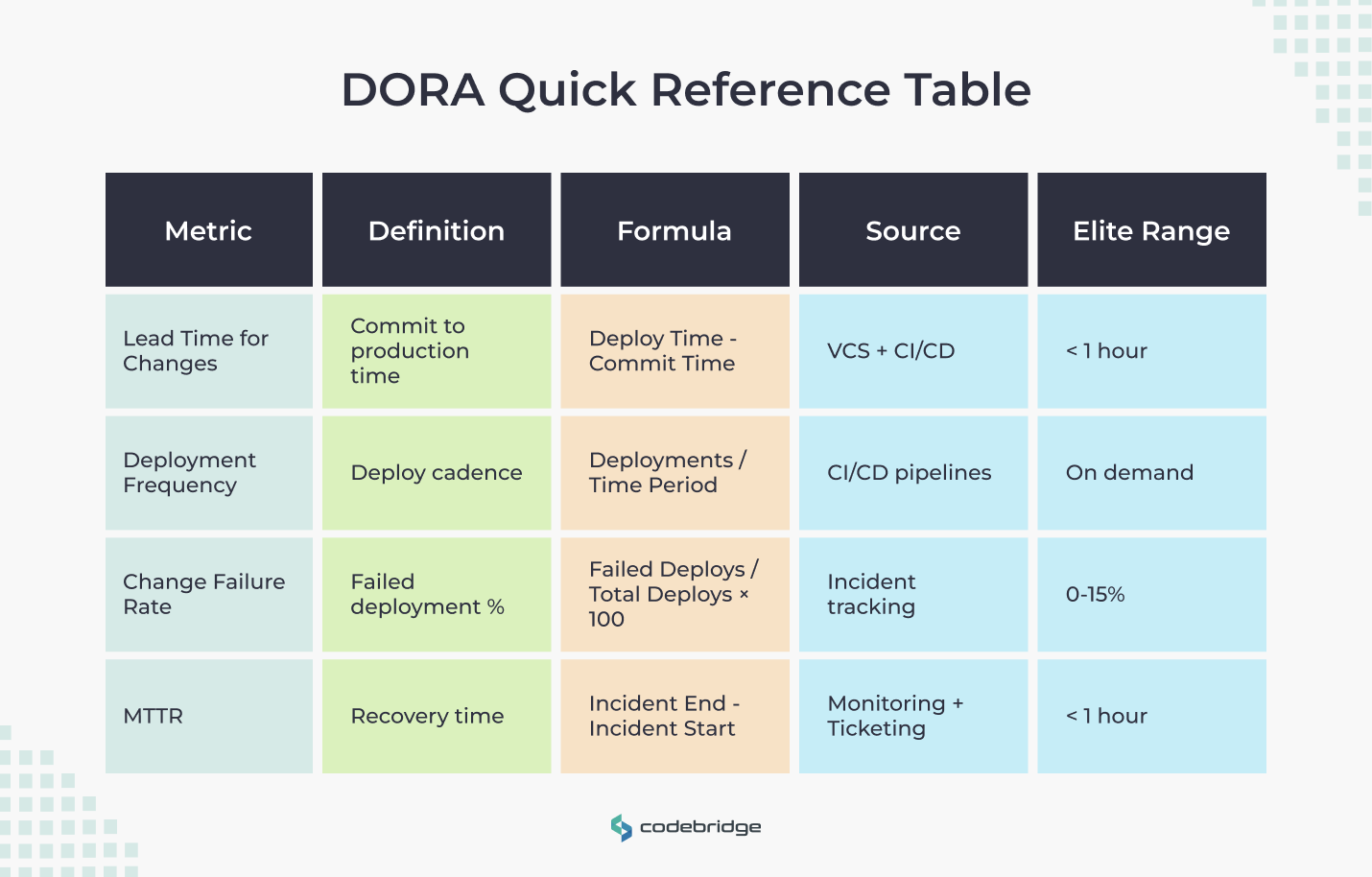 DORA Quick Reference Table