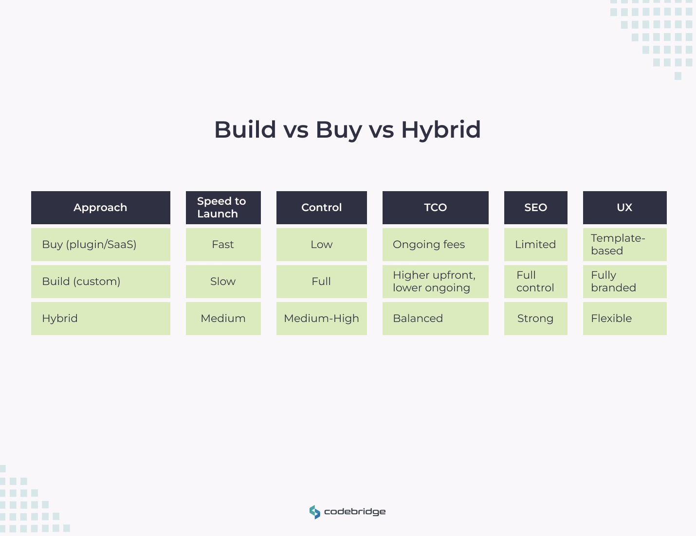 Build vs Buy vs Hybrid, Which is Best?