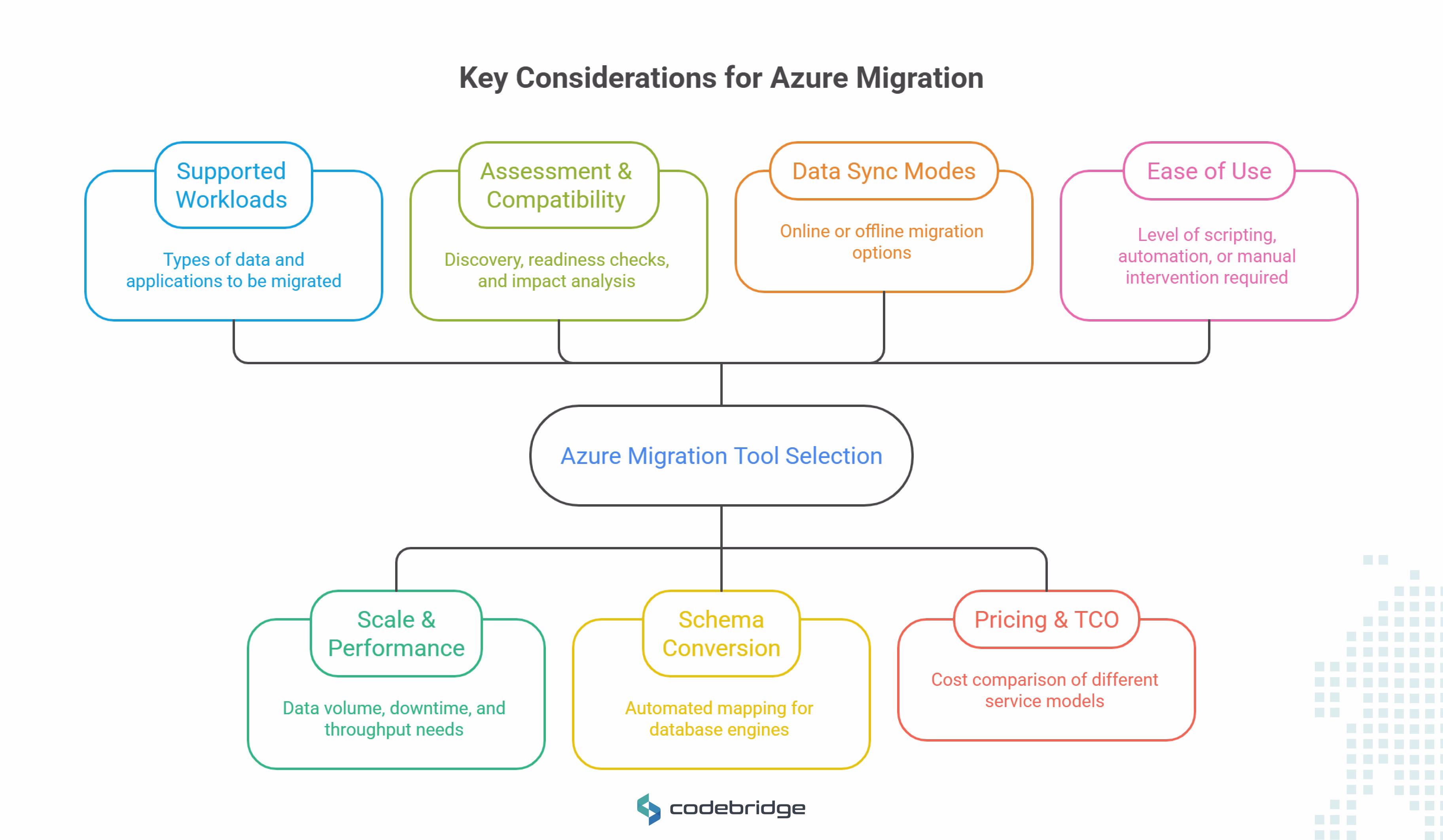 Key Considerations for Choosing an Azure Migration Tool 