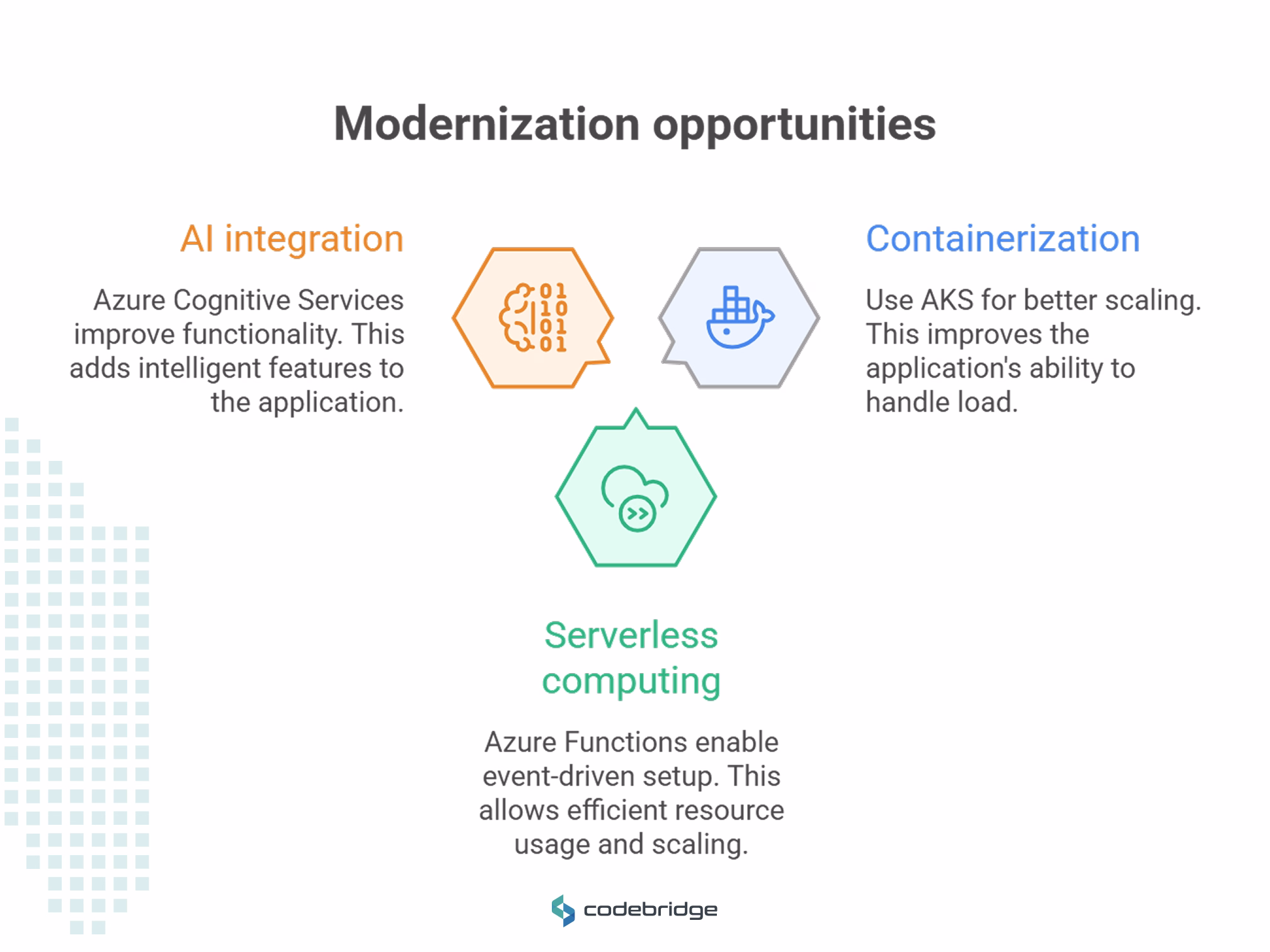 Phase 3: Target Architecture Design (4-8 weeks) 