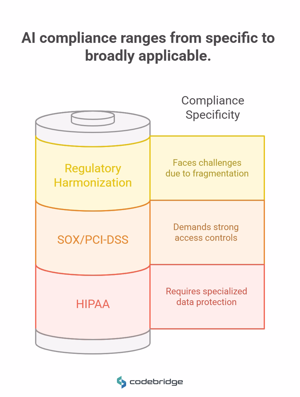 Sector-Specific Compliance Requirements