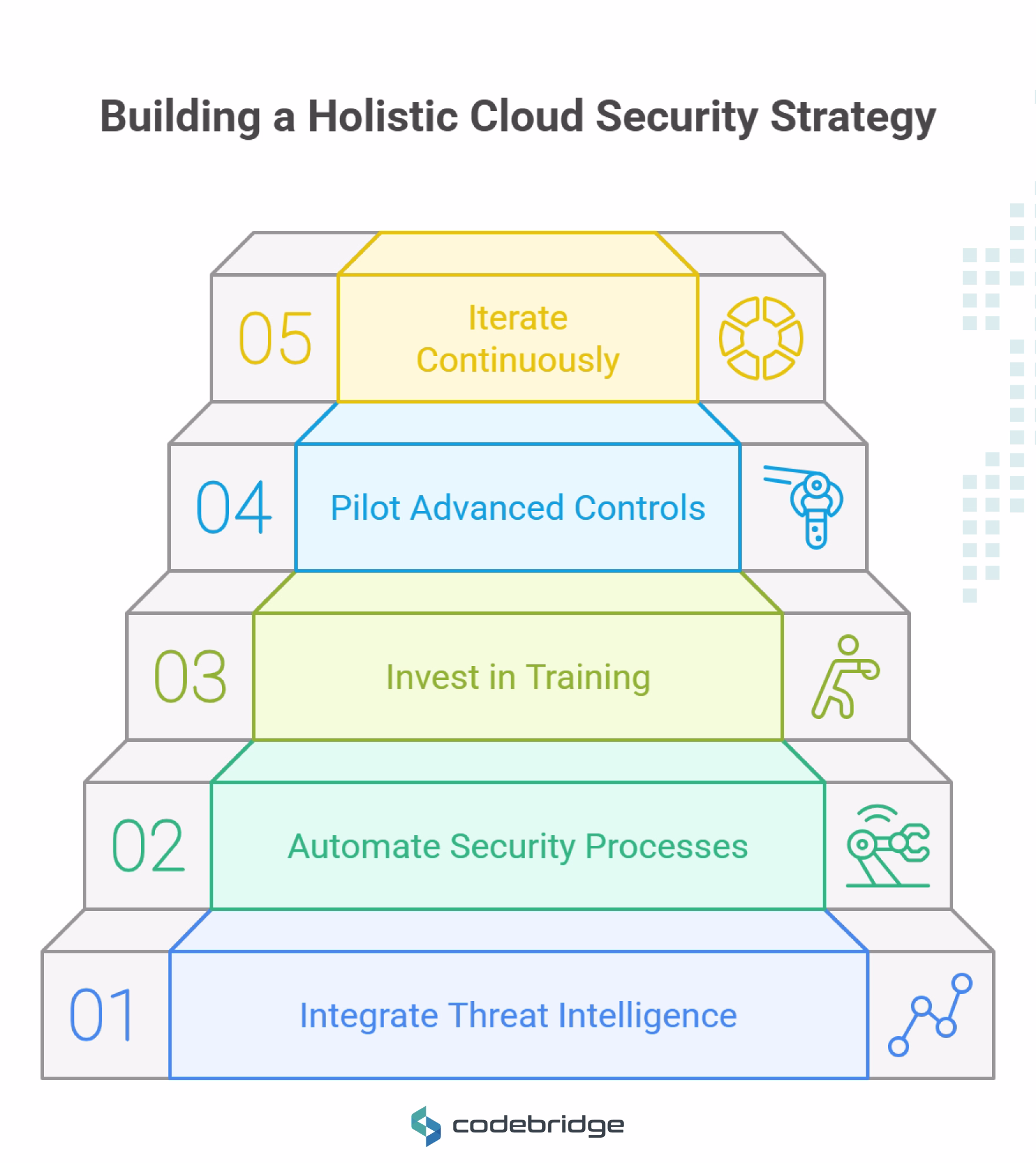 How Can Organizations Build a Holistic Cloud Security Strategy Today?