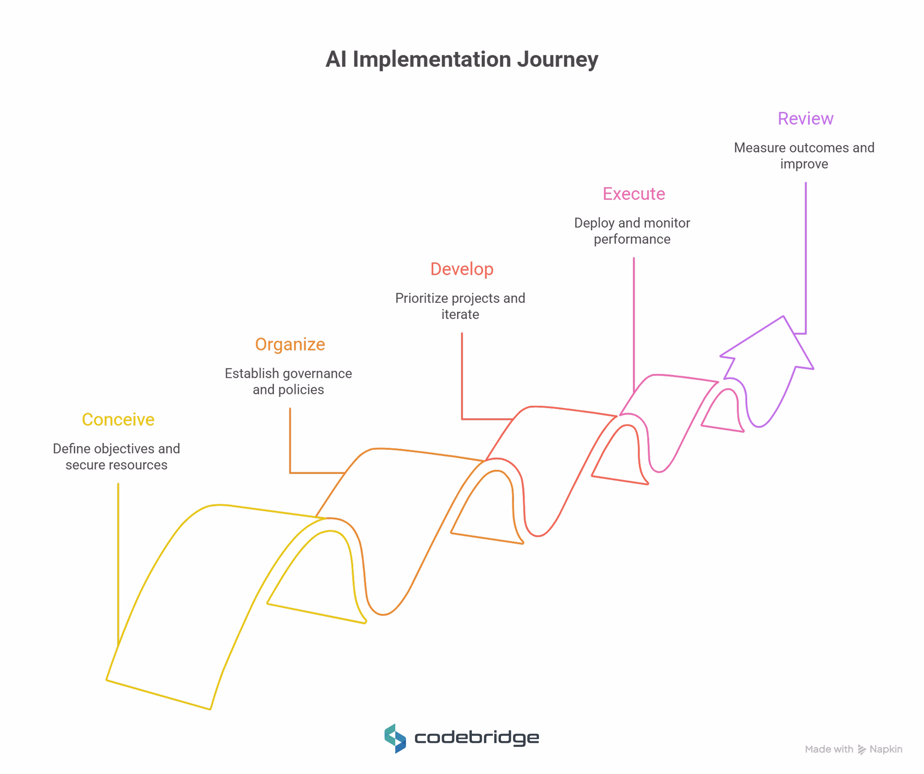 What Are the Key Steps in an AI Implementation Business Framework? 