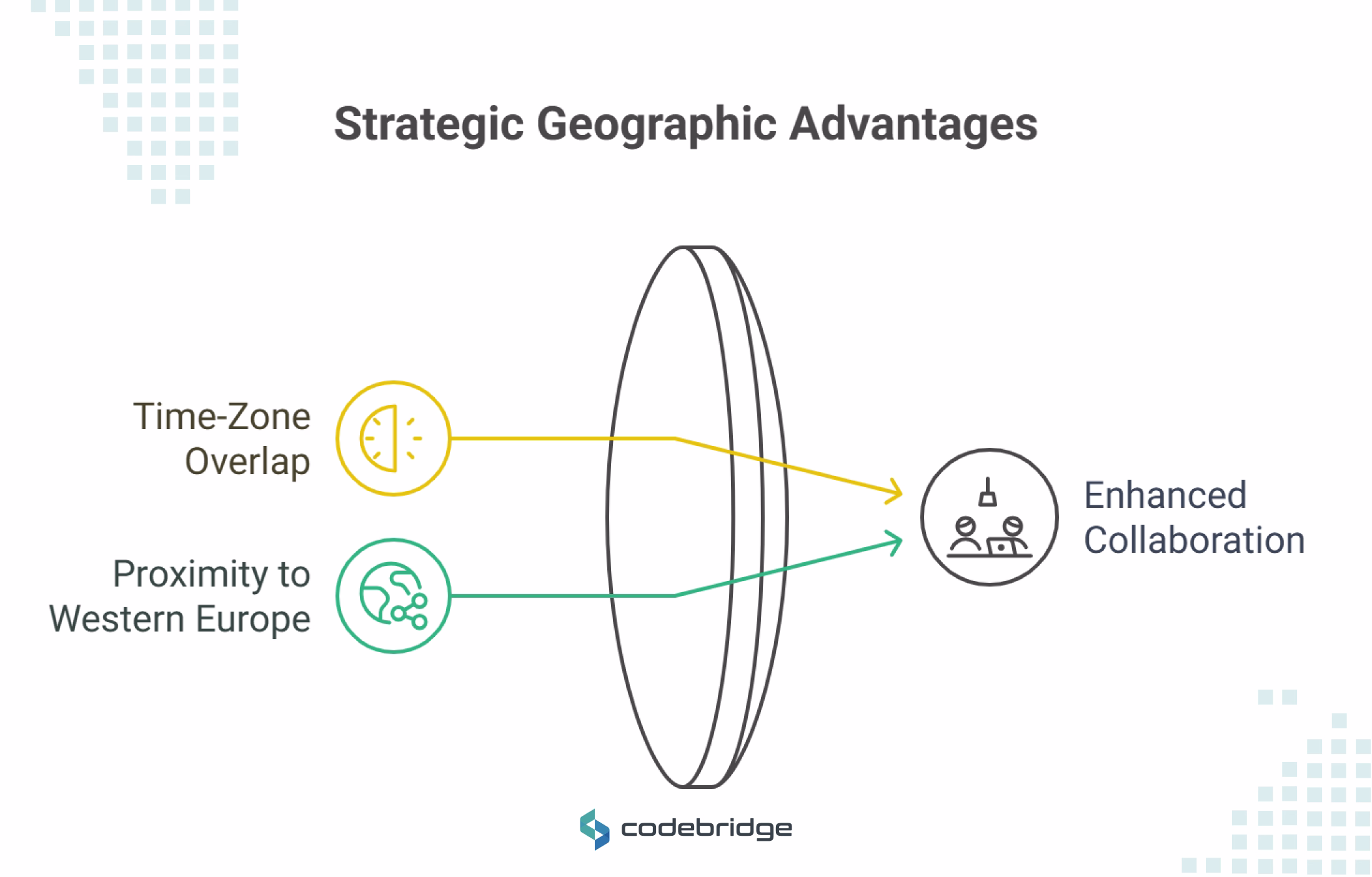 Geographic & Time-Zone Advantages 