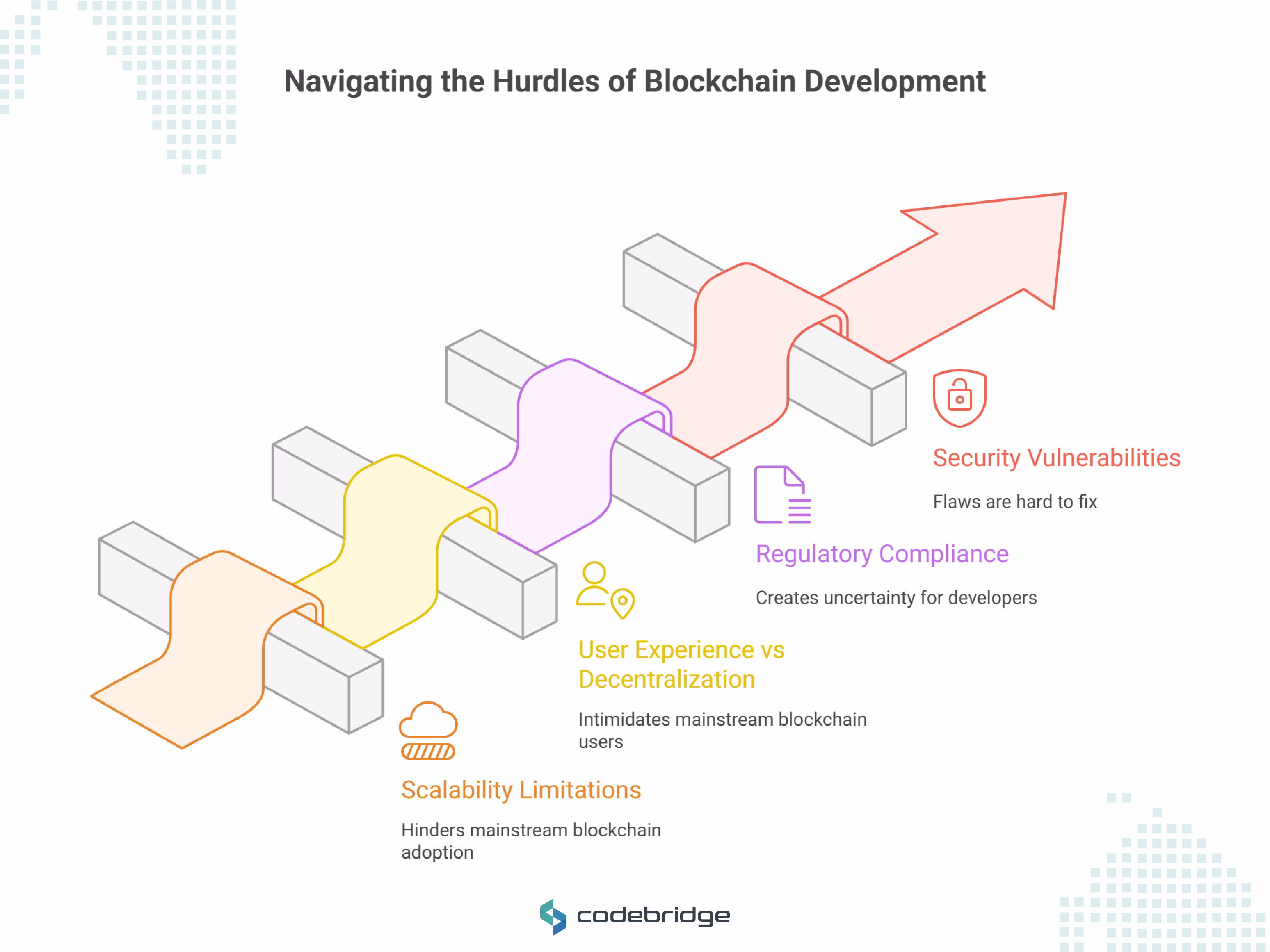 Challenges in Blockchain Application Development 