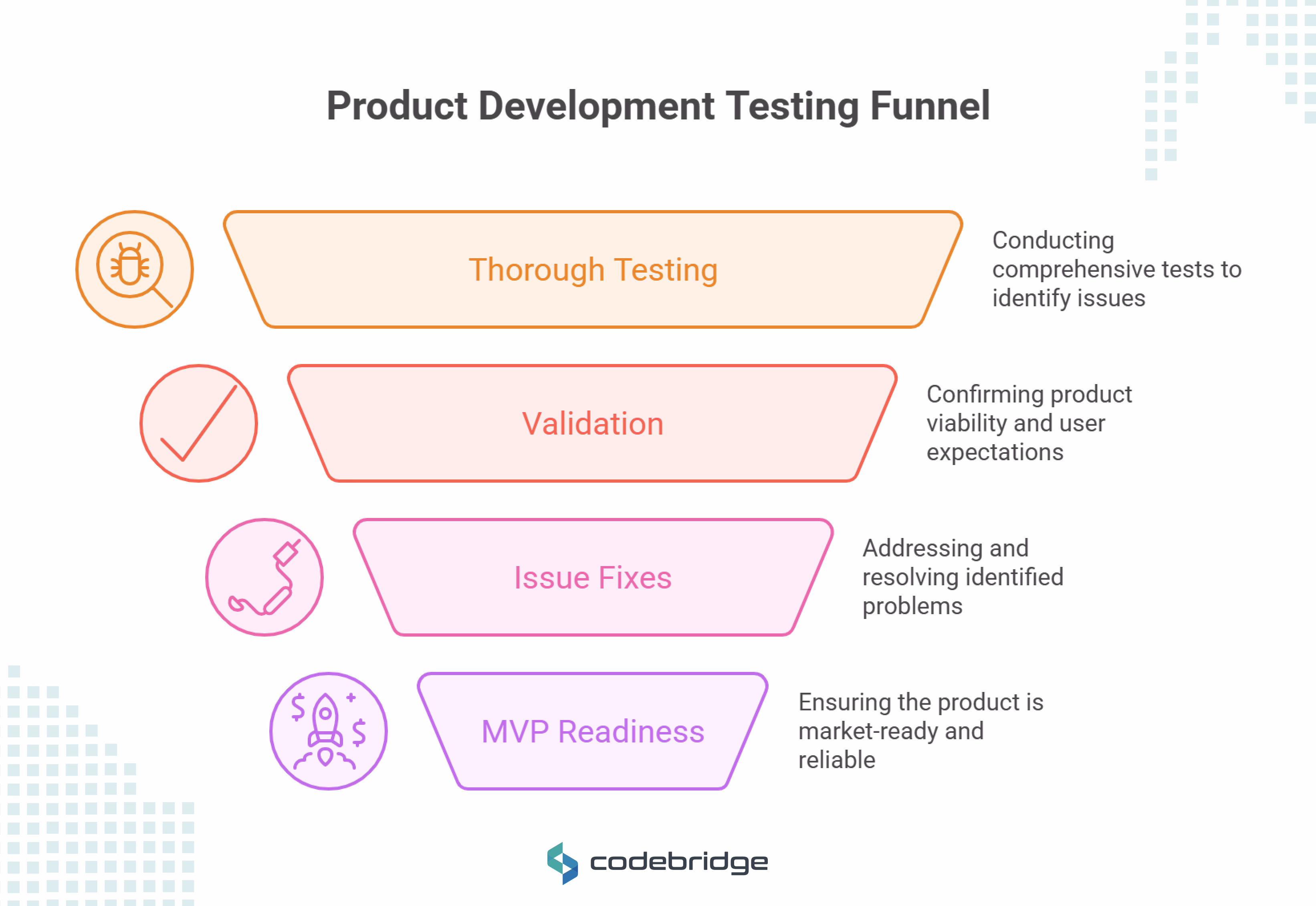 Overlooking Testing and Validation
