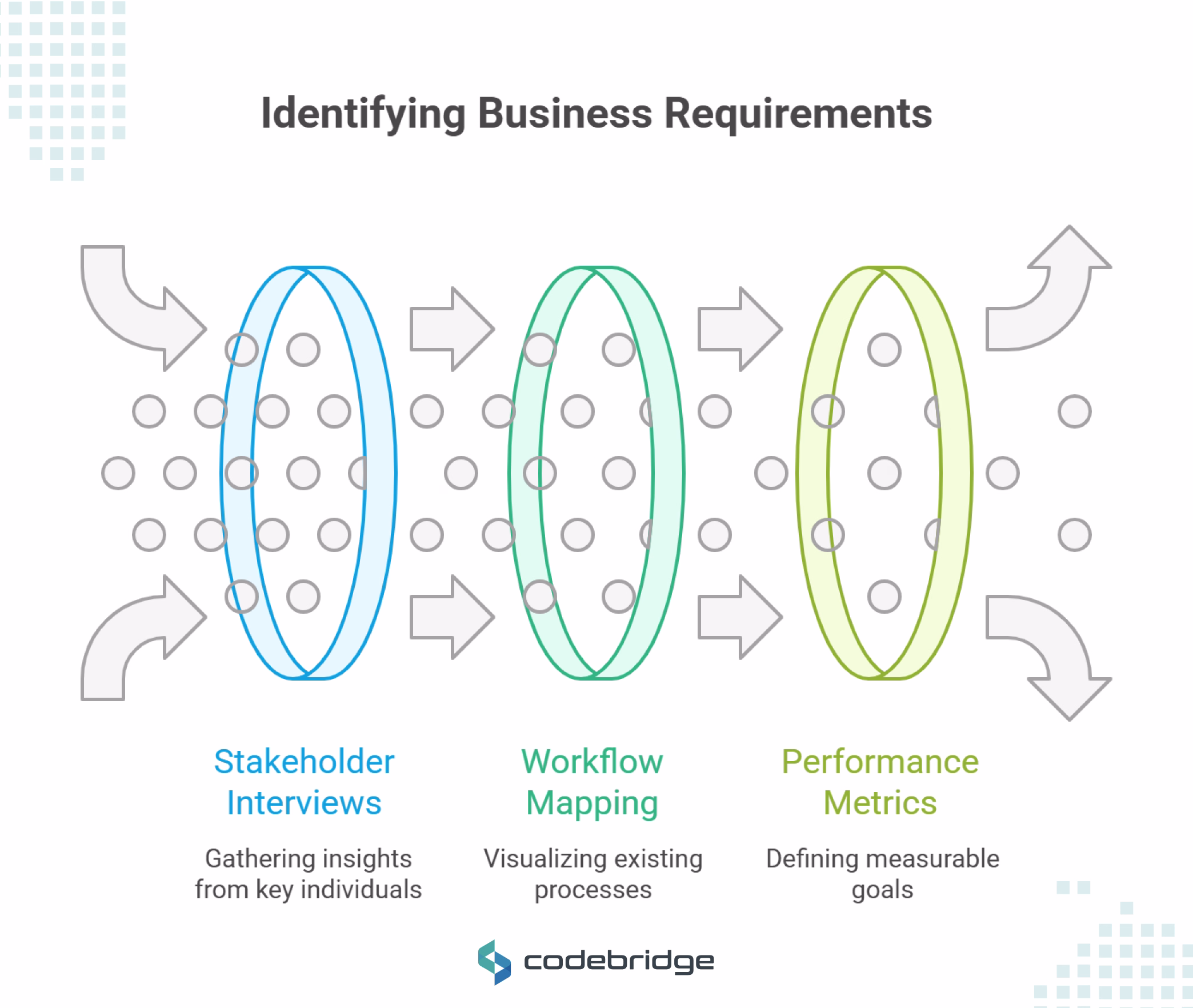 Identifying business requirements