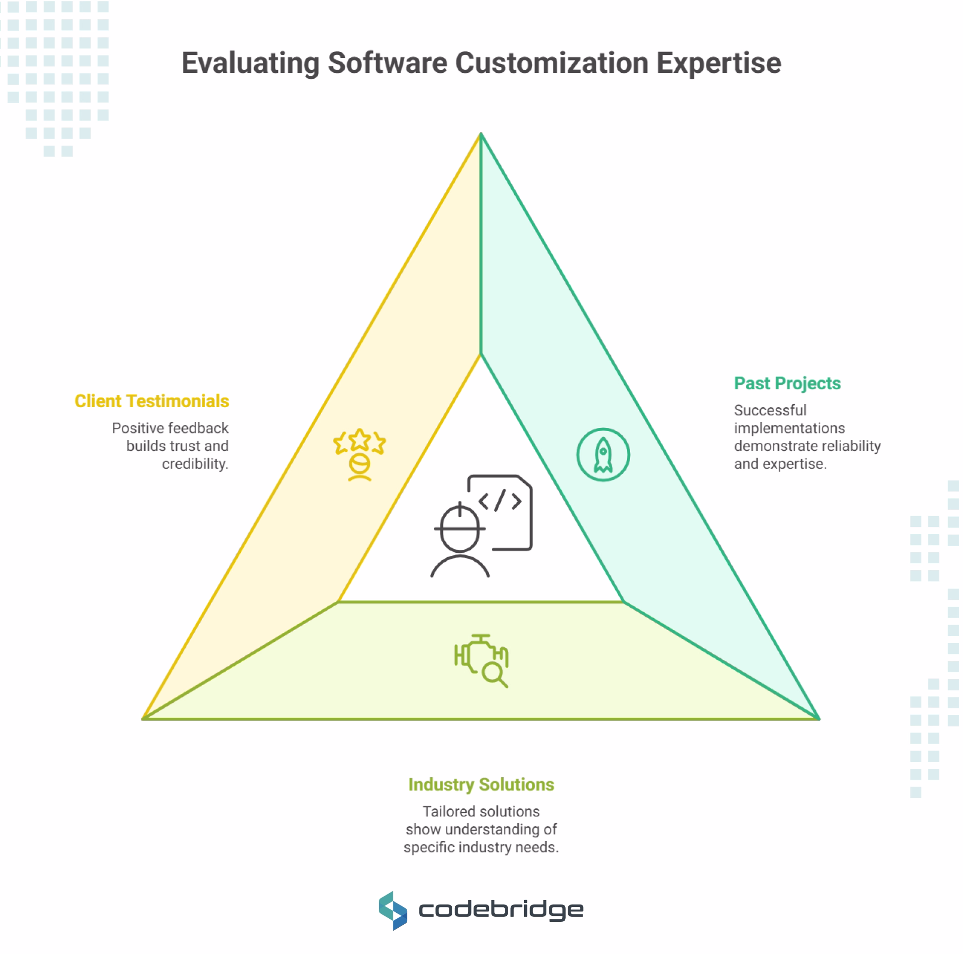 Experience with customized application software