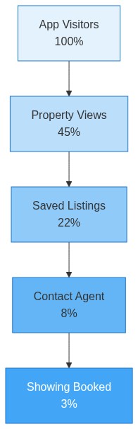 Real Estate App Conversion Funnel