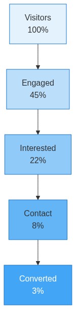Real Estate / PropTech Conversion Funnel