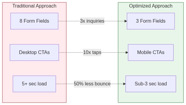 Real Estate / PropTech Before vs After Comparison