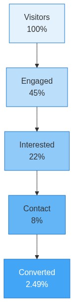 Real Estate / PropTech Conversion Funnel