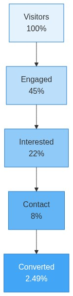 Real Estate / PropTech Conversion Funnel
