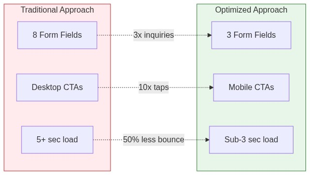 Real Estate / PropTech Before vs After Comparison