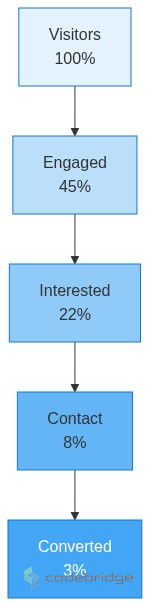 Real Estate / PropTech Conversion Funnel