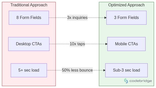 Real Estate / PropTech Before vs After Comparison