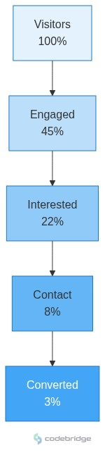 Real Estate / PropTech Conversion Funnel