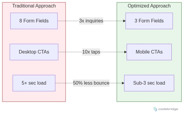 Real Estate / PropTech Before vs After Comparison