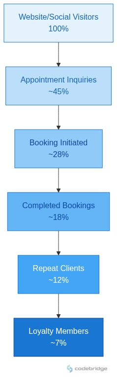 Beauty & Wellness / Salons Conversion Funnel