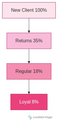 beauty_retention_funnel