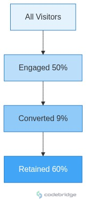 Beauty & Wellness / Salons Conversion Funnel