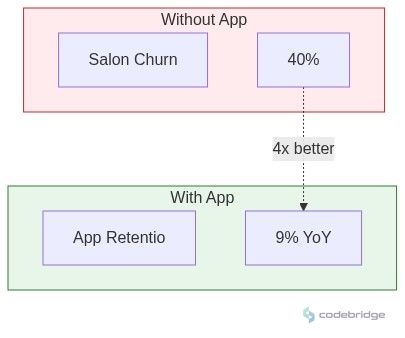 Beauty & Wellness / Salons Comparison Analysis