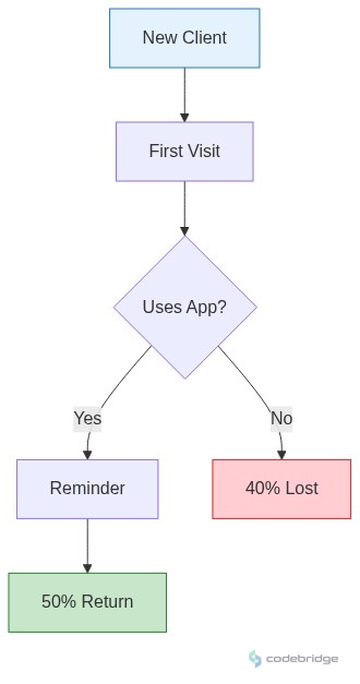Beauty & Wellness / Salons Key Metrics