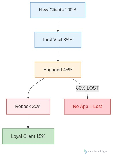 Beauty & Wellness / Salons - Show client retention stages from acquisition to repeat bookings, highlighting where salons lose clients without app-based engagement