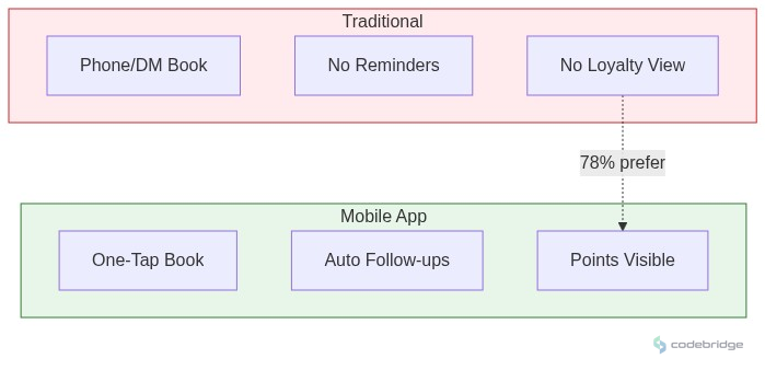 Beauty & Wellness / Salons - Compare traditional salon booking methods vs mobile app approach showing retention and convenience differences
