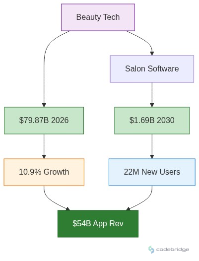 Beauty & Wellness / Salons - Visualize beauty tech market growth and salon software market trajectory to emphasize urgency for adoption
