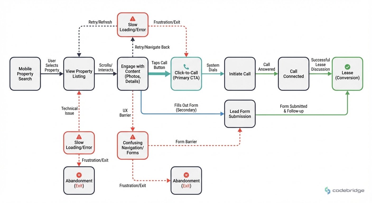 Article describes mobile user journey states and conversion paths - from property search to lead capture to phone call to lease, with emphasis on micro-friction points and click-to-call as primary CTA