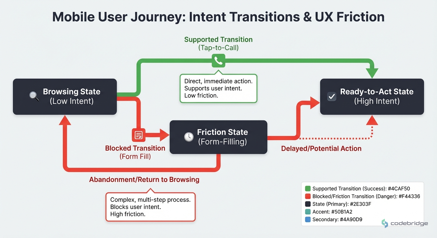 Article describes mobile user journey states and intent transitions - from browsing to ready-to-act, and how UX patterns either support or block state transitions based on interaction type (tap-to-call vs form fill)