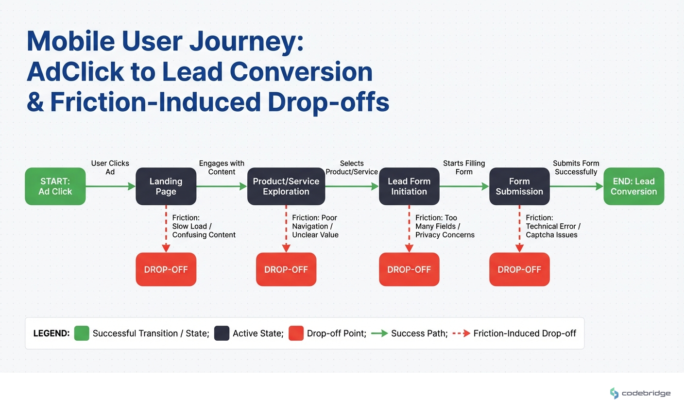 Mobile user journey states: From ad click to lead conversion showing friction-induced drop-off points