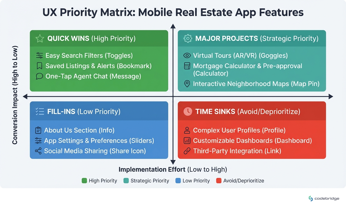 UX Priority Matrix: Conversion impact vs implementation effort for mobile real estate app features