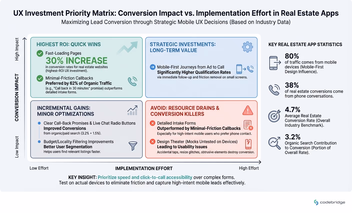 UX investment priority matrix: conversion impact vs implementation effort