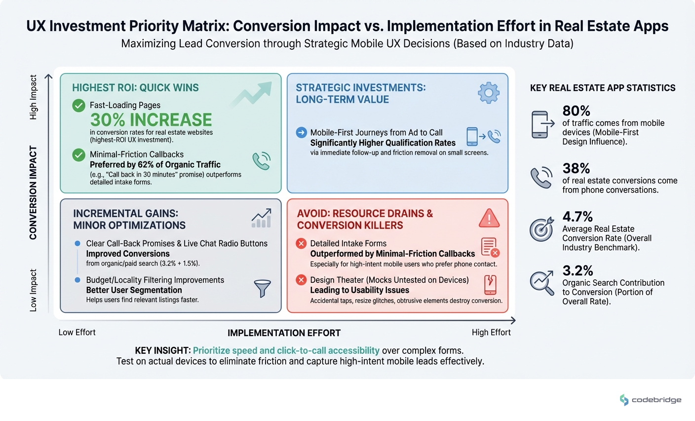 UX investment priority matrix: conversion impact vs implementation effort