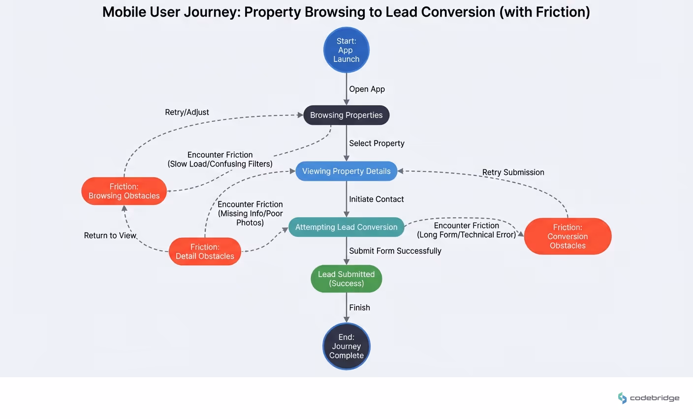 Mobile user journey: from property browsing to lead conversion (with friction points)