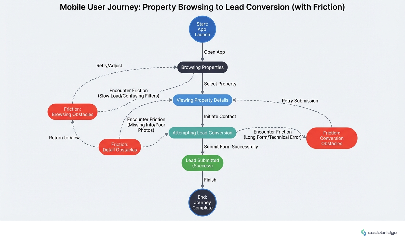 Mobile user journey: from property browsing to lead conversion (with friction points)