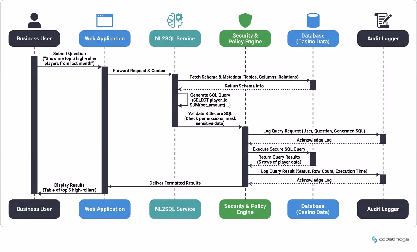 Query Flow: How a business user's natural language question transforms into secure SQL execution with audit logging