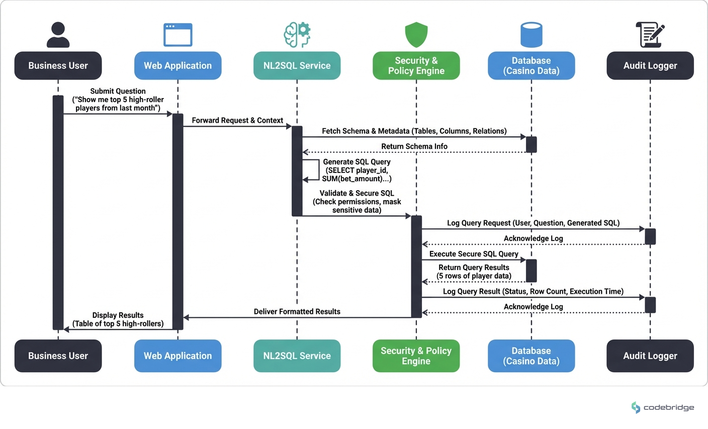 Query Flow: How a business user's natural language question transforms into secure SQL execution with audit logging
