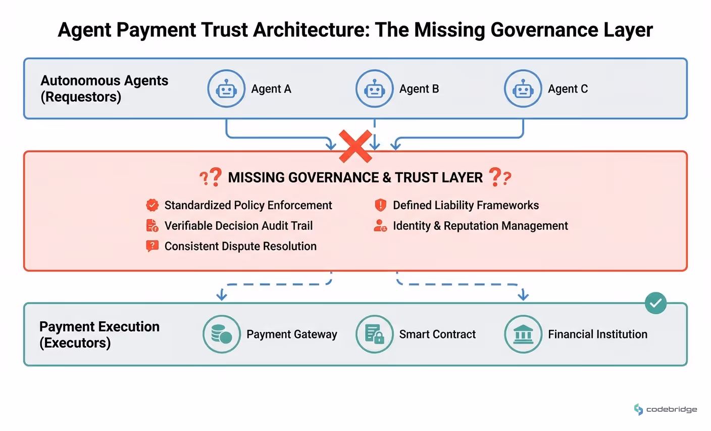 Agent Payment Trust Architecture: The missing governance layer between autonomous agents and payment execution