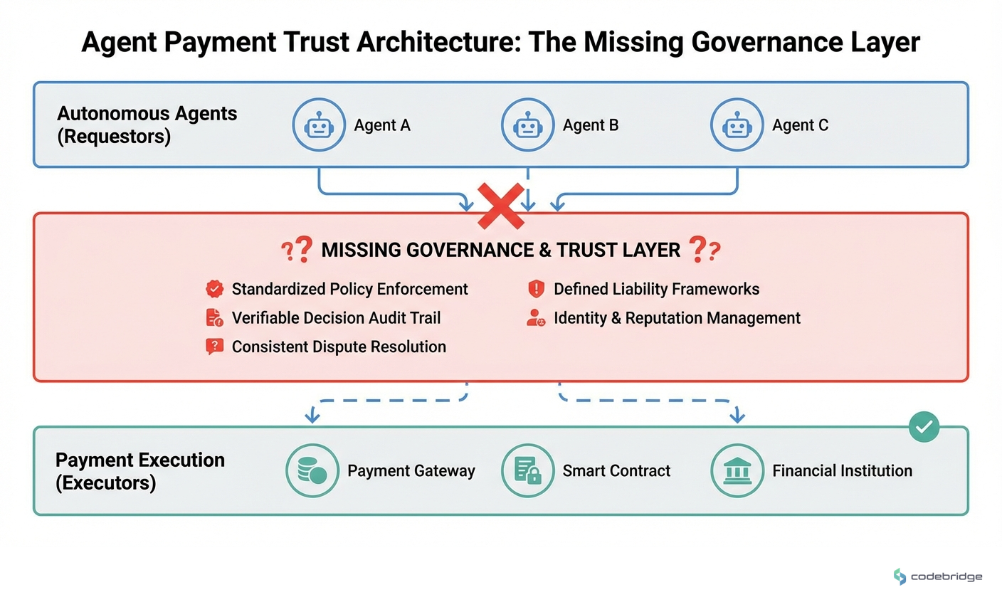 Agent Payment Trust Architecture: The missing governance layer between autonomous agents and payment execution