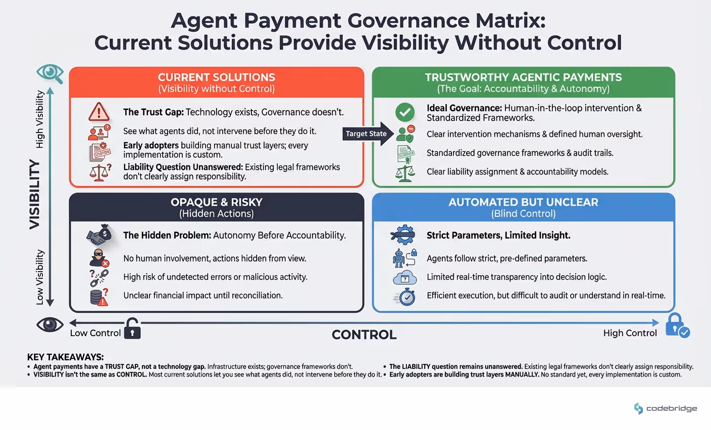 Agent Payment Governance Matrix: Current solutions provide visibility without control