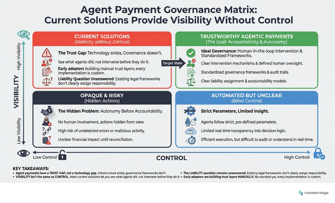 Agent Payment Governance Matrix: Current solutions provide visibility without control