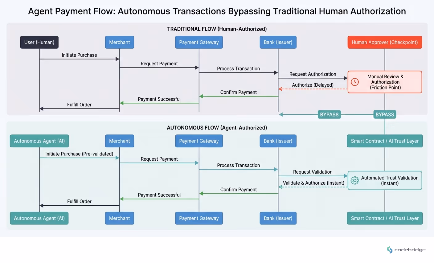 Agent Payment Flow: How autonomous transactions bypass traditional human authorization checkpoints